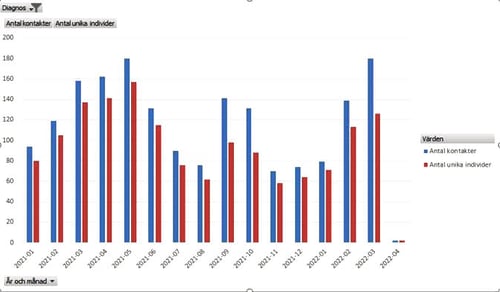 Statistik postcovid, stapeldiagram