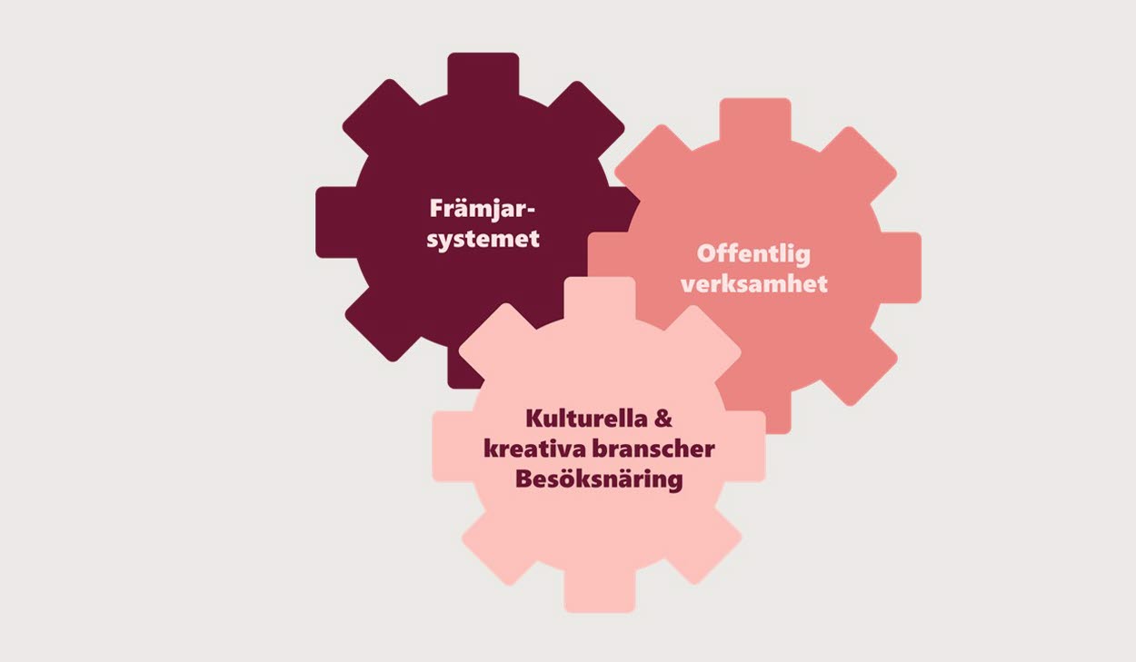 Tre kugghjul som hakar i varandra, med texterna: "Främjarsystemet", "Offentlig verksamhet" och "Kulturella & kreativa branscher, Besöksnäring".
